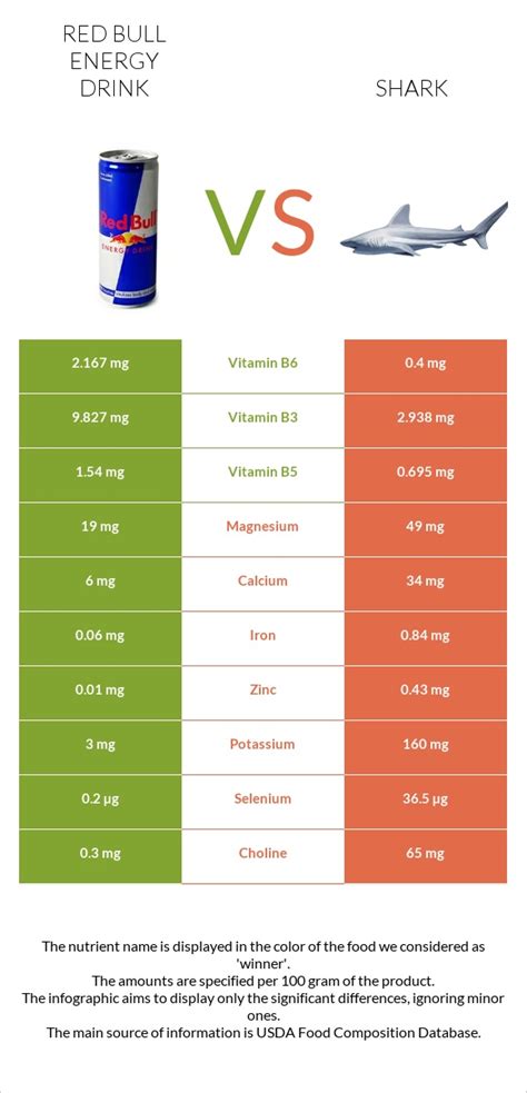 Red Bull Vs Shark In Depth Nutrition Comparison