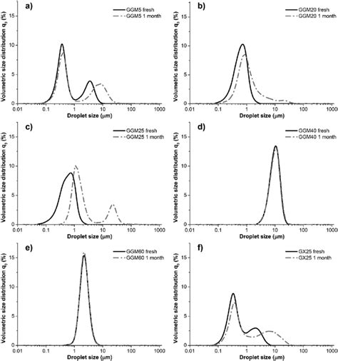 Droplet Size Distributions Of Emulsions As Fresh And After One Month