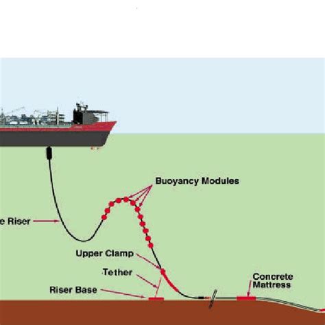 Typical Sub Sea Riserflow Line Host Layout Download Scientific Diagram