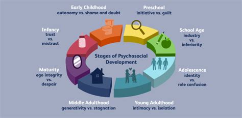 Erikson's Stages of Psychosocial Development Quiz | Attempts: 40931 ...