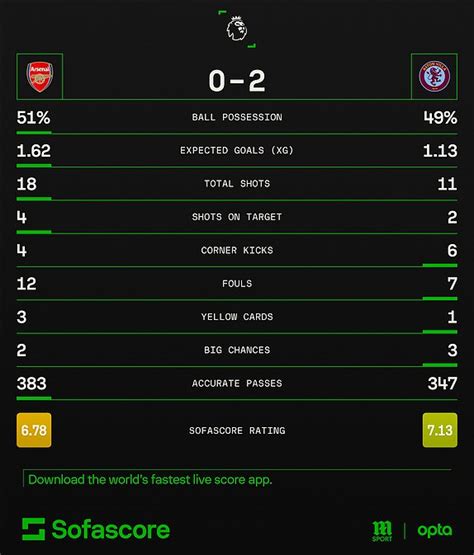 Arsenal Aston Villa Premier League Recap Gunners Are Stunned By