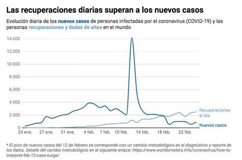 El Coronavirus Cinco Gr Ficos Que Explican La Evoluci N Del Covid