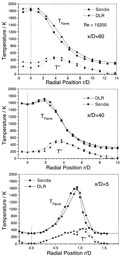 11 Comparison Of Favre Averaged Radial Profiles Of Temperature And The