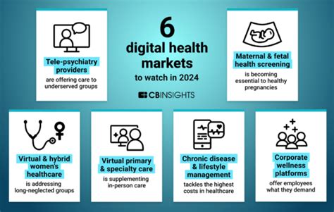 6 Digital Health Markets Gaining Momentum In 2024 Cb Insights Research