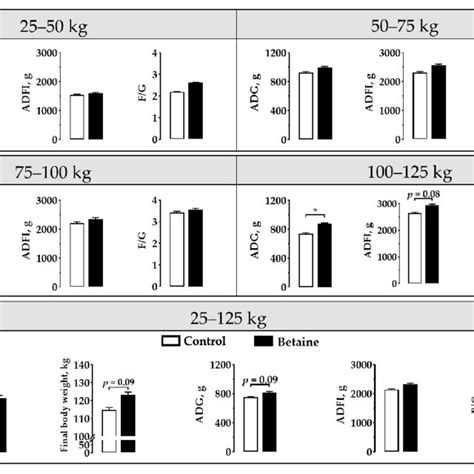 Effects Of Betaine On Growth Performance In Growing Finishing Pigs