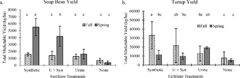 A Fall And Spring Snap Bean Marketable Yield In Kgha B Fall And