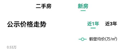 最低一套房款仅1000元，39岁男子花10万买了8套房 买房也能捡漏？近日，一名男子前往河南鹤壁，购买了当地总共12套房子的视频登上了热搜，引发了网友的广泛关注。据了解，今年五 雪球