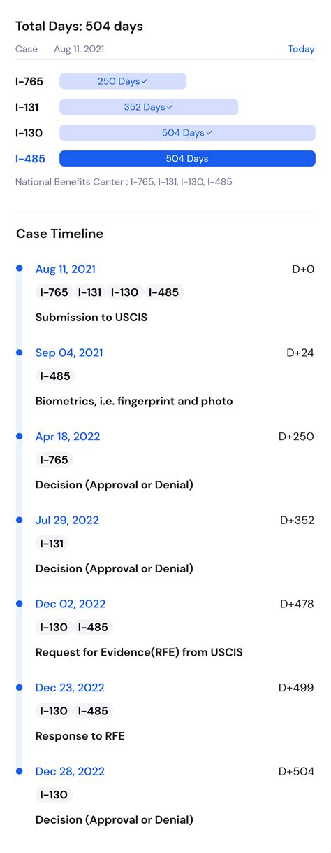 Timeline for EADs after TPS approval : r/USCIS