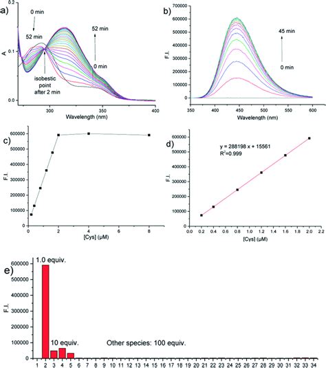 A Time Dependent Uv Vis Spectra Of Probe M Upon The Addition