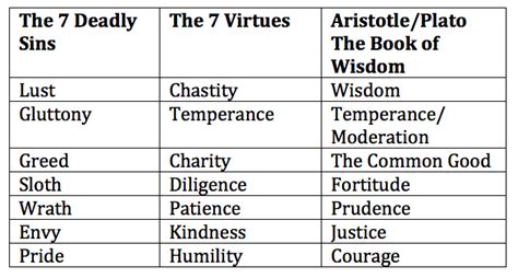 😊 7 Deadly Sins And 7 Virtues 7 Deadly Sins And 7 Virtues Of Email