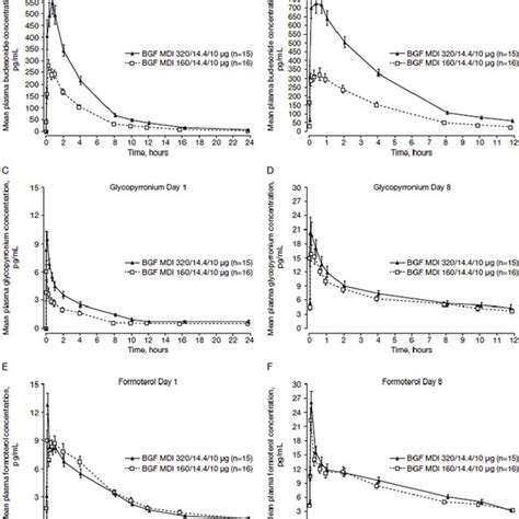 Geometric Mean Plasma Concentration Time Profiles After Single And