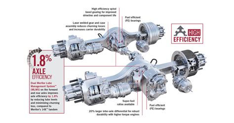 14x™ He Tandem Rear Drive Axle Now Available With Dual Meritor Lube