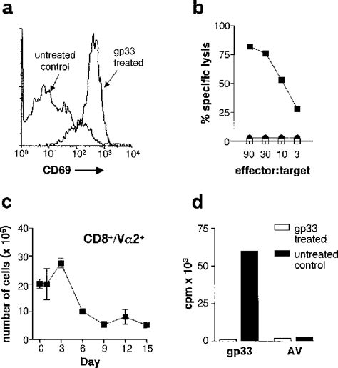 Figure 1 From Role Of Antigen Presenting Cells In Mediating Tolerance