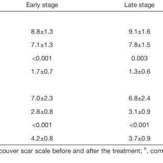 Effectiveness Of Multiple Treatments For Hypertrophic Scars A