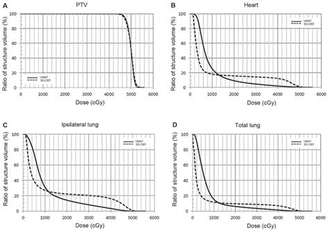 Cumulative Dose Volume Histogram Of A PTV And Organs At Risk