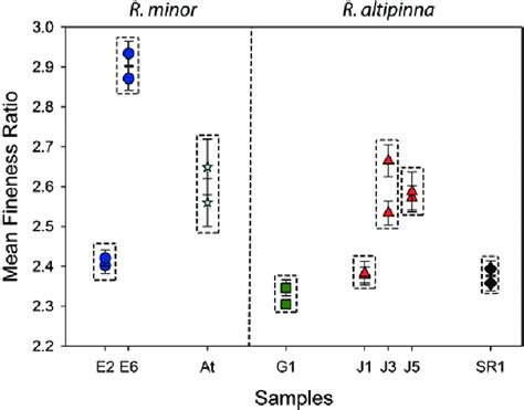 Mean fineness ratio (FR) for specimens differing in vertebral number ...