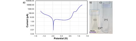 Potentiodynamic Polarization Curve Of Cocrmo Alloy In Pbs A