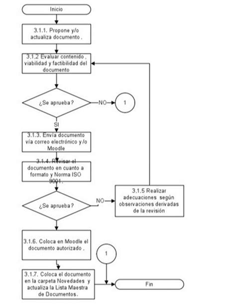 Diagrama De Flujo De Gestión Documental Diagramas De Flujo