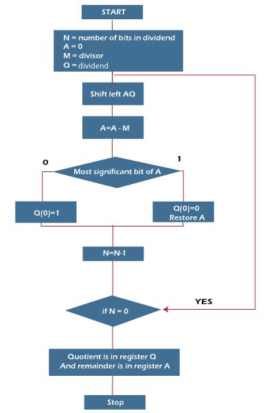 Restoring Division Algorithm For Unsigned Integer Javatpoint