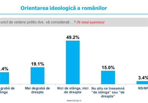 Sondaj INSCOP Aproape Jumatate Dintre Romani Nu Se Considera Nici De