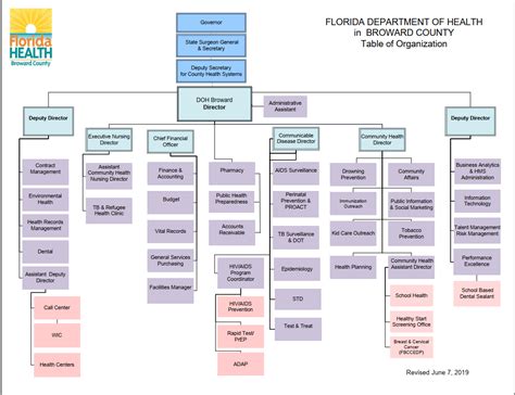 Florida Government Organizational Chart