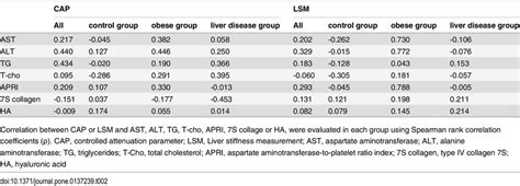 Correlation of FibroScan results and biochemical values. | Download Table