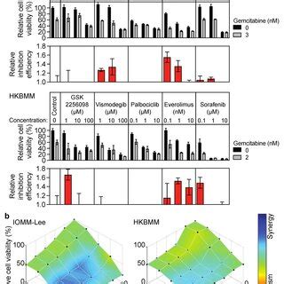 Effects Of The Combination Of Everolimus And Gemcitabine On Malignant