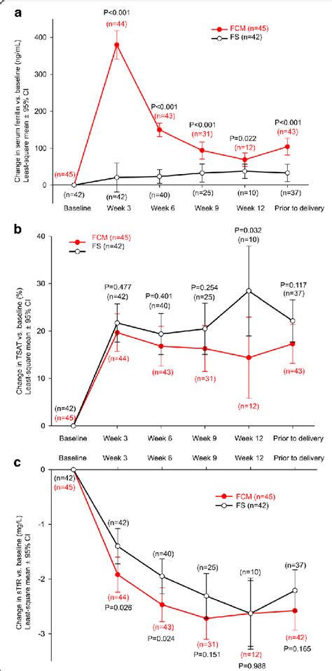 Changes From Baseline Over Time In A Serum Ferritin B Transferrin