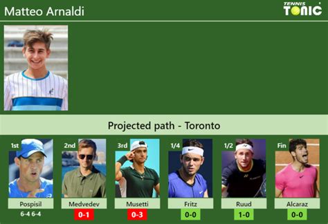 UPDATED R2 Prediction H2H Of Matteo Arnaldi S Draw Vs Medvedev