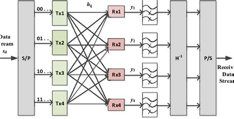 The Block Diagram Of 4×4 Vlc Mimo System Download Scientific Diagram