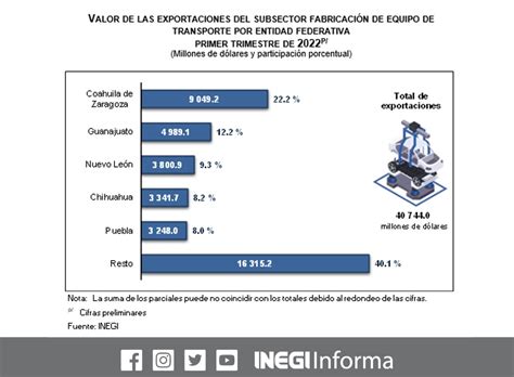 INEGI INFORMA On Twitter El INEGI Presenta Los Resultados Durante El