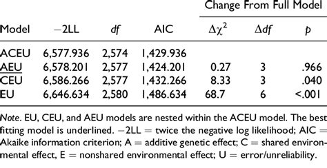 Bivariate Genetic Model Fitting Download Table