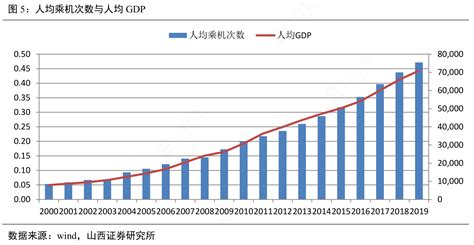 如何才能知道人均乘机次数与人均gdp的真实信息 行行查 行业研究数据库