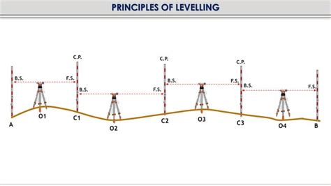 Levelling In Surveying Ppt