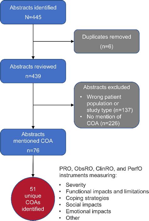 Flowchart Of Coa Selection Process Abbreviations Clinro Download Scientific Diagram