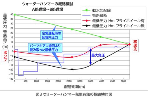 ウォーターハンマー（水撃現象）とは？ 発生原理や対策 | ポンプの基礎知識 | モーノポンプ