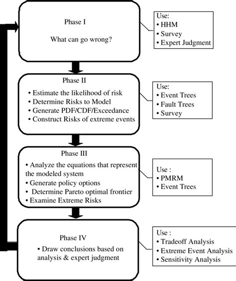 Risk Management Framework Download Scientific Diagram