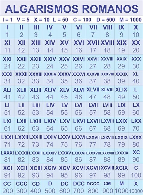 Tabela De Algarismo Romano - 10