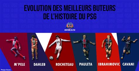 Evolution Du Classement Des Meilleurs Buteurs De L Histoire Du PSG