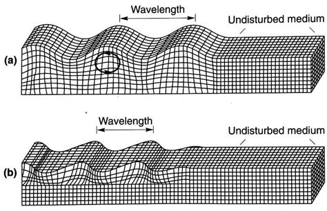 illustration  motion due  surface waves  rayleigh wave