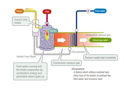 Principle of Boiler | Kawasaki Thermal Engineering