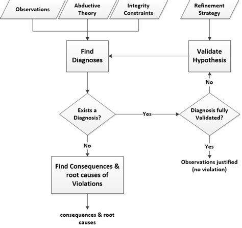 Flowchart of the auditing process | Download Scientific Diagram