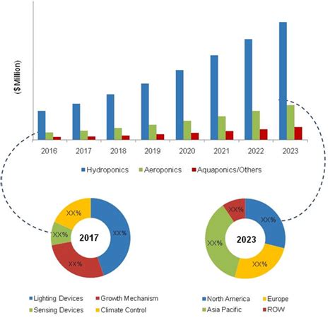 Vertical Farming Market Statistics By Growth Mechanism Esperto Market