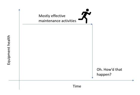 Challenging The P F Curve Maintenance World