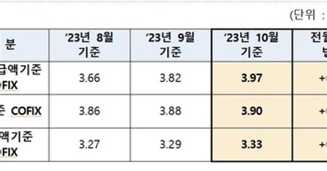 주담대 변동금리 기준 코픽스 두달 연속 올라10월 015p↑종합