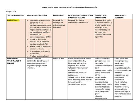 Tabla De Métodos Anticonceptivos Tabla De Anticonceptivos MarÍa