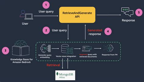 Cr Ez Des Applications Rag Avec Mongodb Atlas D Sormais Disponible