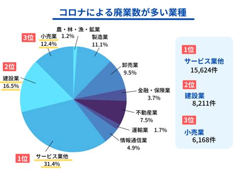 コロナ禍で企業の廃業が急増する理由と経営者が利用できる支援機関