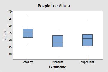 Visão geral do Boxplot Minitab