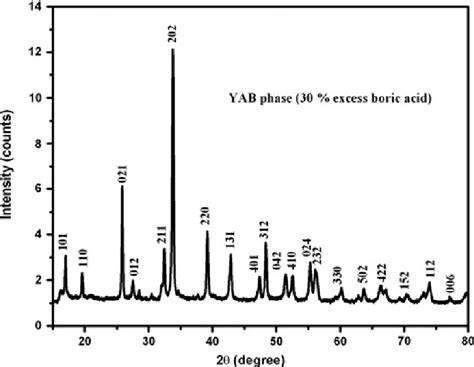 Powder X Ray Diffraction Pattern Of Synthesized Yab Samples Download